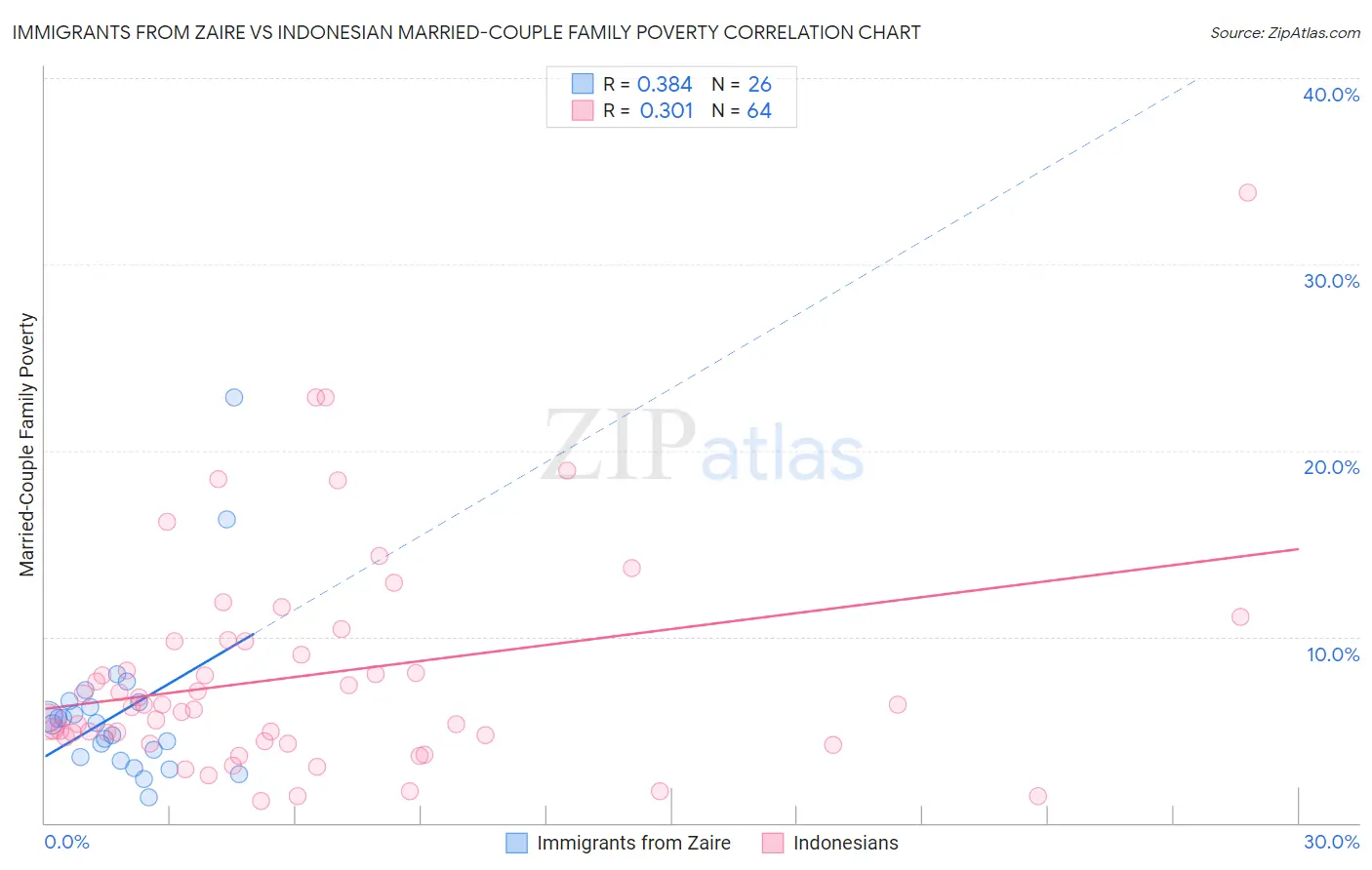 Immigrants from Zaire vs Indonesian Married-Couple Family Poverty