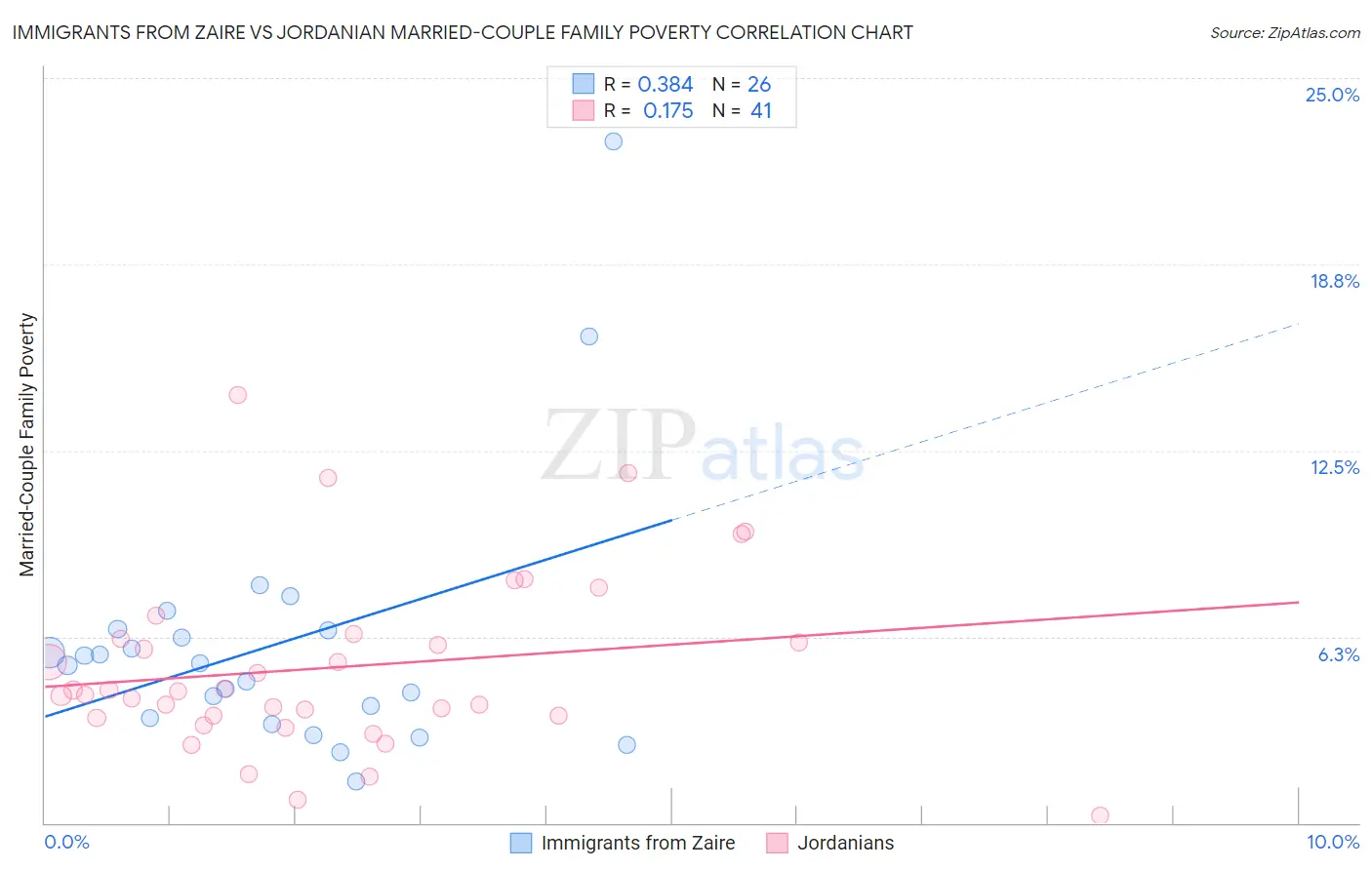 Immigrants from Zaire vs Jordanian Married-Couple Family Poverty