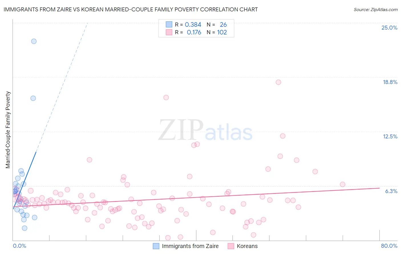 Immigrants from Zaire vs Korean Married-Couple Family Poverty