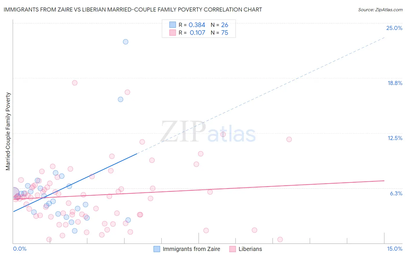 Immigrants from Zaire vs Liberian Married-Couple Family Poverty