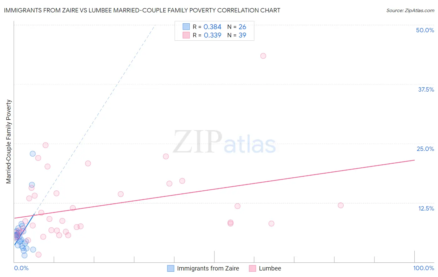 Immigrants from Zaire vs Lumbee Married-Couple Family Poverty