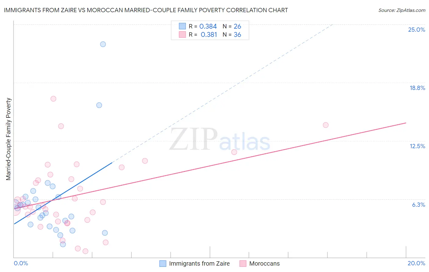 Immigrants from Zaire vs Moroccan Married-Couple Family Poverty