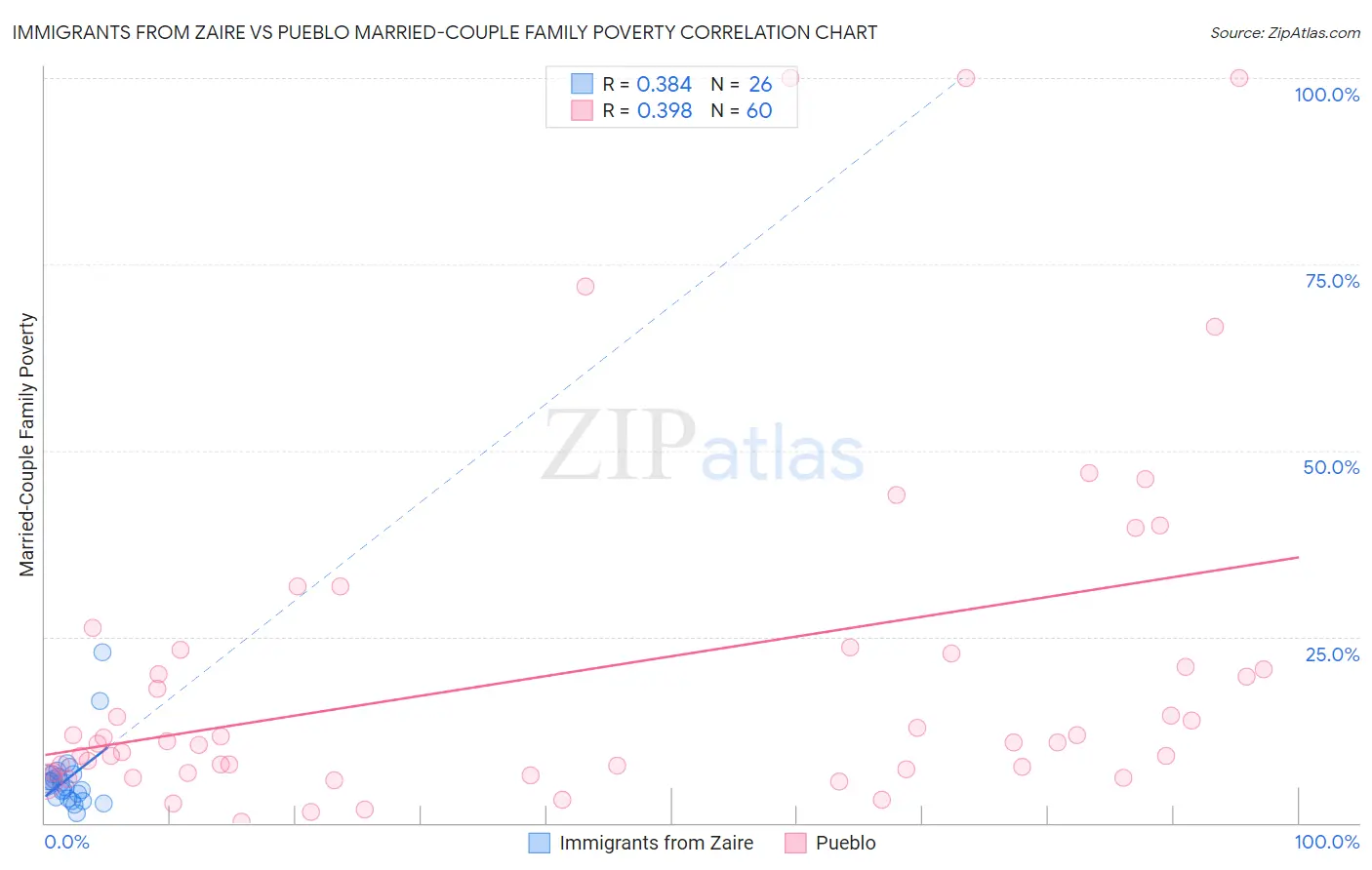 Immigrants from Zaire vs Pueblo Married-Couple Family Poverty