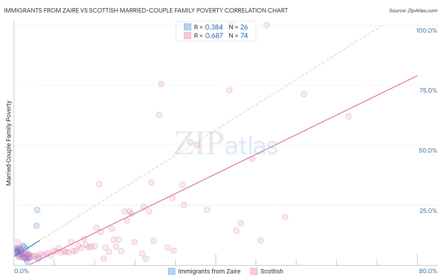 Immigrants from Zaire vs Scottish Married-Couple Family Poverty