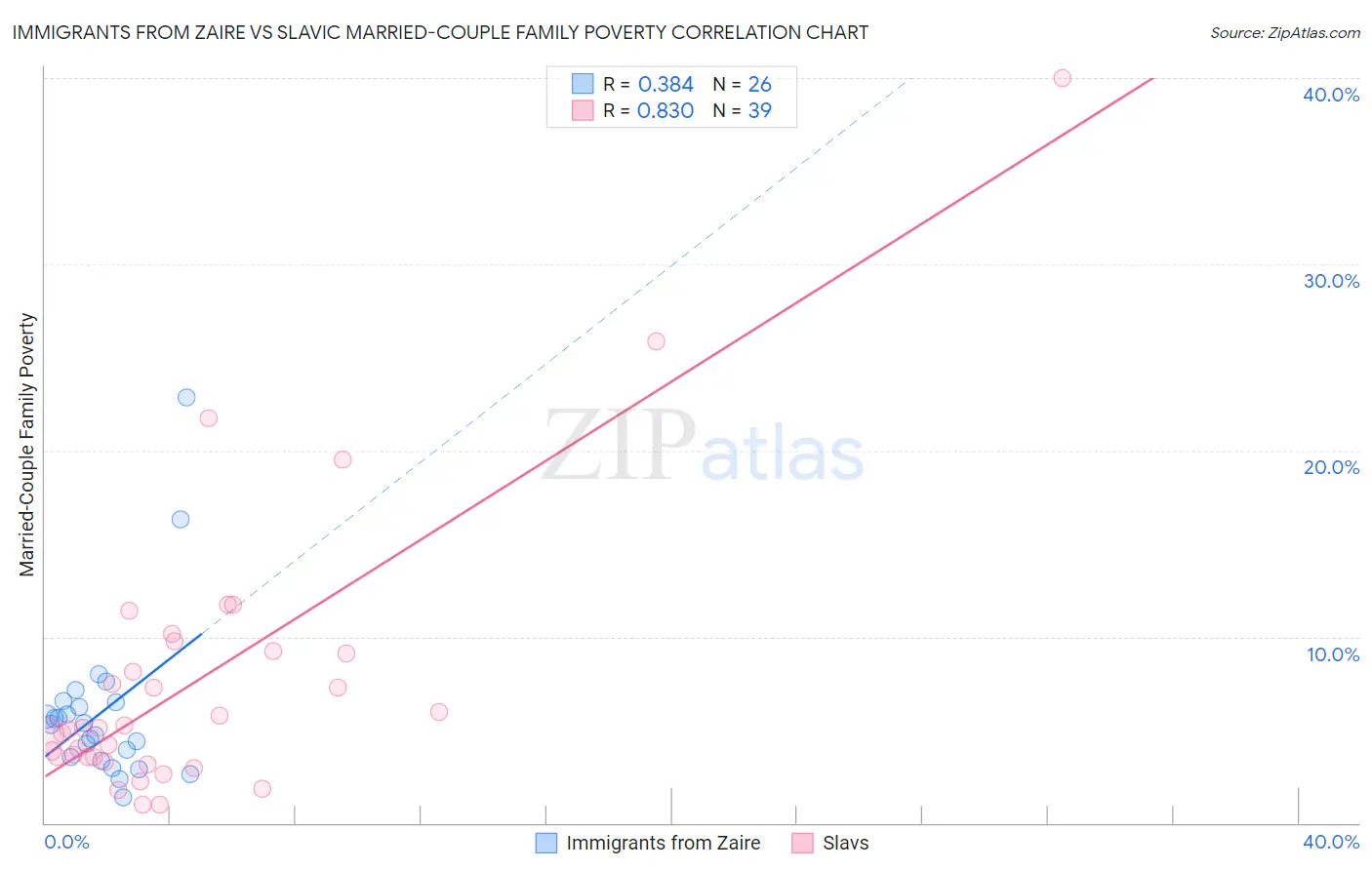 Immigrants from Zaire vs Slavic Married-Couple Family Poverty