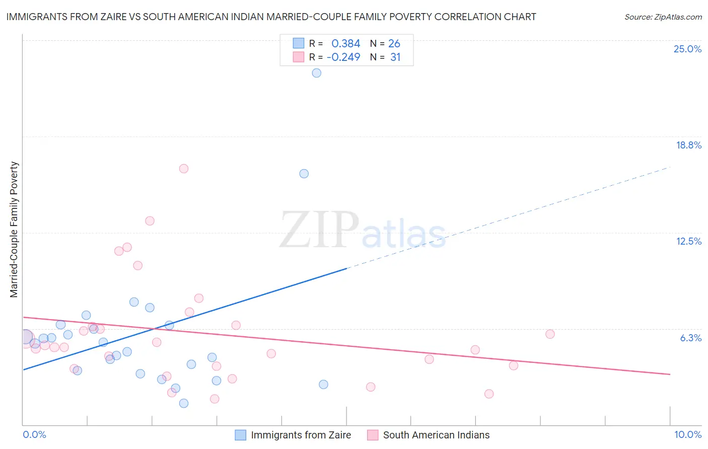 Immigrants from Zaire vs South American Indian Married-Couple Family Poverty