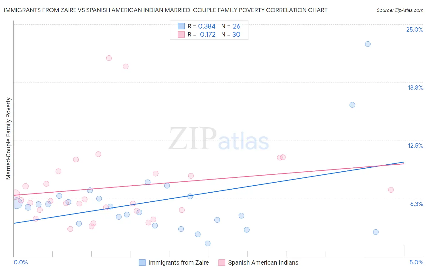Immigrants from Zaire vs Spanish American Indian Married-Couple Family Poverty