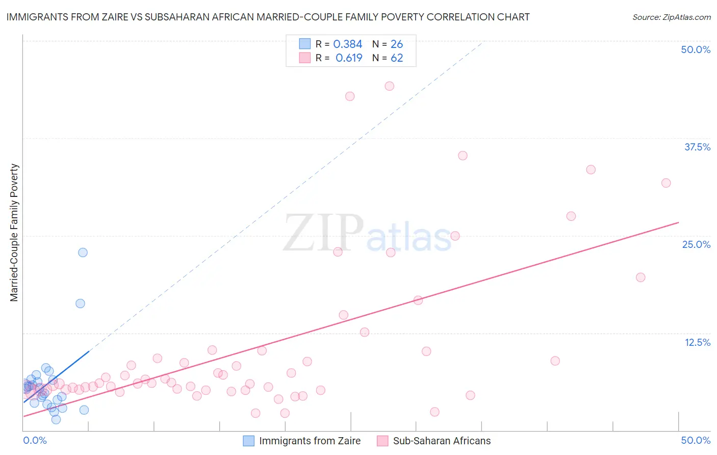 Immigrants from Zaire vs Subsaharan African Married-Couple Family Poverty