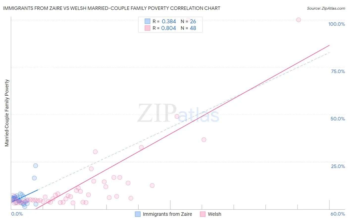 Immigrants from Zaire vs Welsh Married-Couple Family Poverty