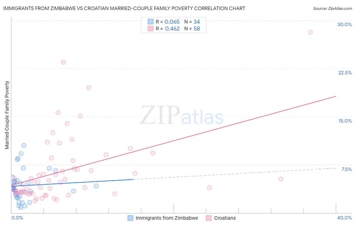 Immigrants from Zimbabwe vs Croatian Married-Couple Family Poverty