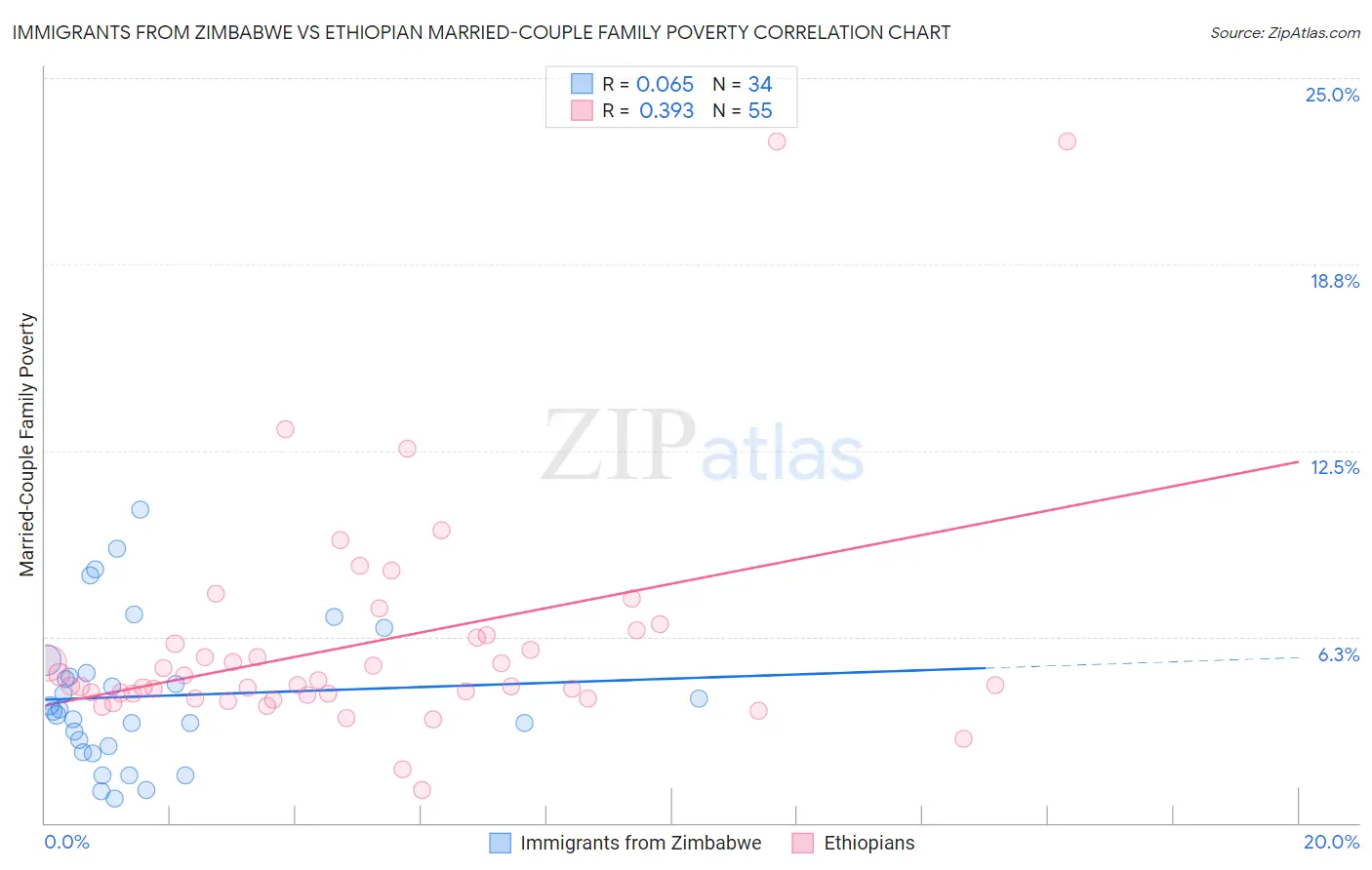 Immigrants from Zimbabwe vs Ethiopian Married-Couple Family Poverty