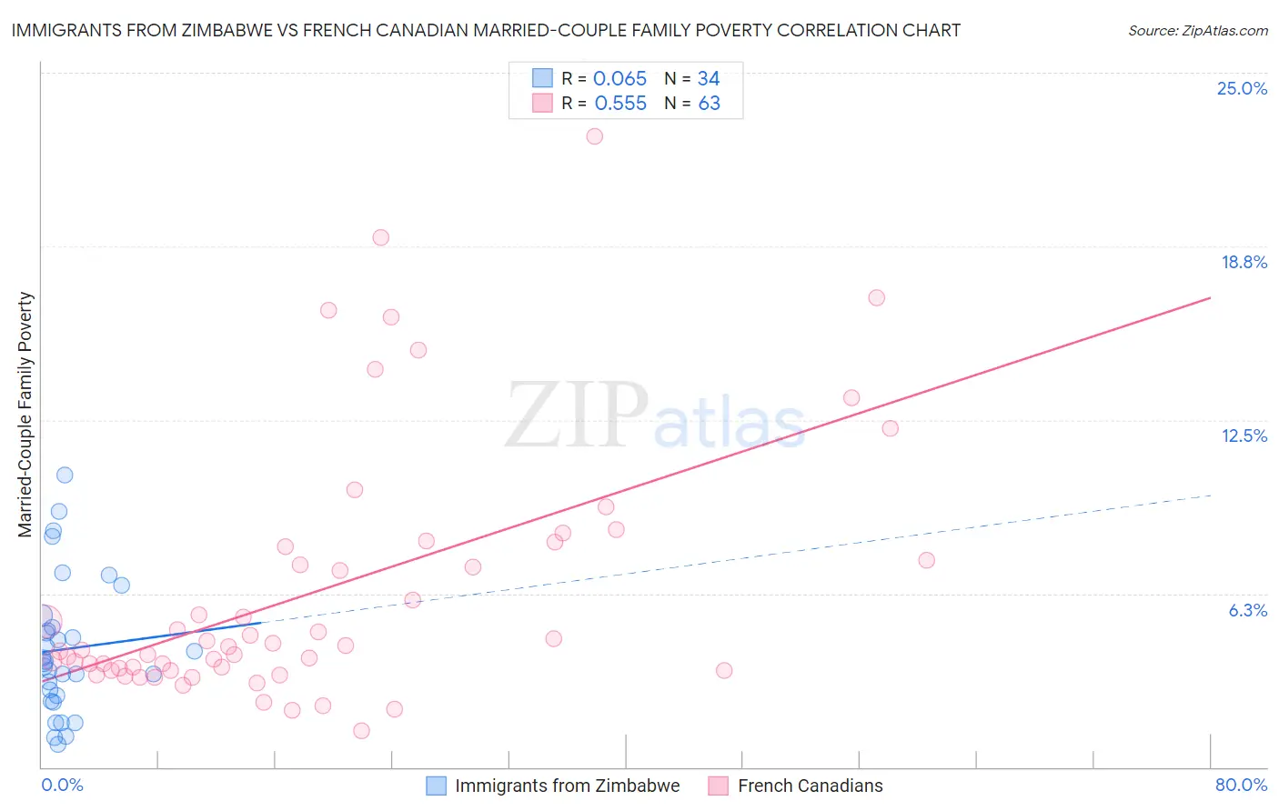 Immigrants from Zimbabwe vs French Canadian Married-Couple Family Poverty
