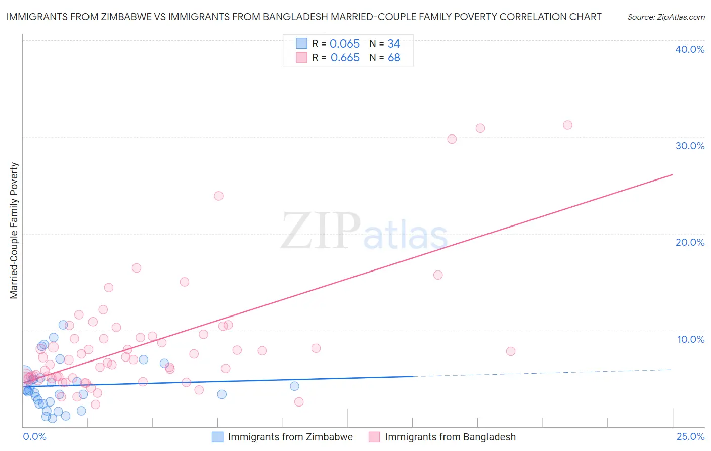 Immigrants from Zimbabwe vs Immigrants from Bangladesh Married-Couple Family Poverty
