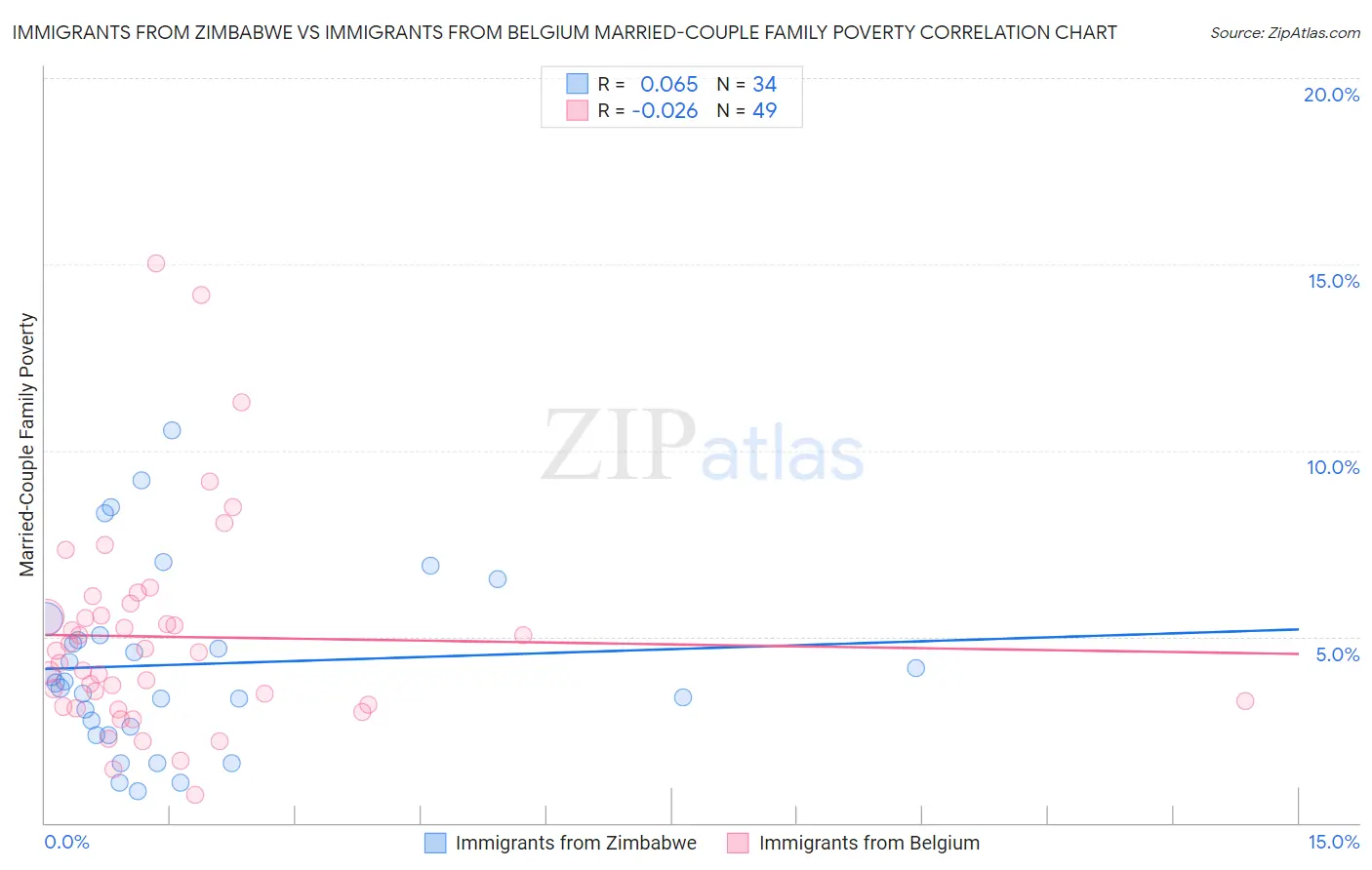 Immigrants from Zimbabwe vs Immigrants from Belgium Married-Couple Family Poverty