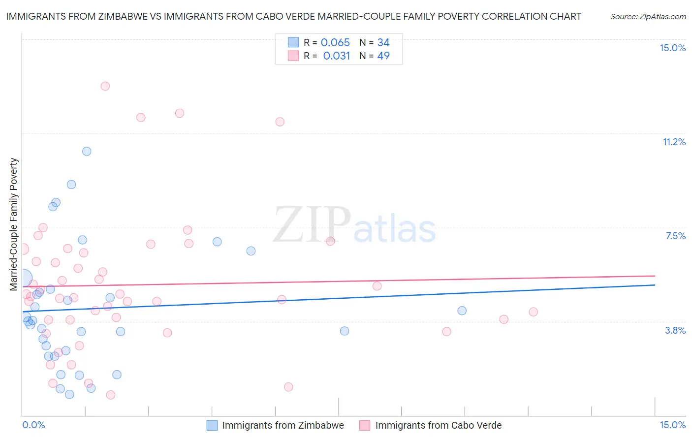 Immigrants from Zimbabwe vs Immigrants from Cabo Verde Married-Couple Family Poverty