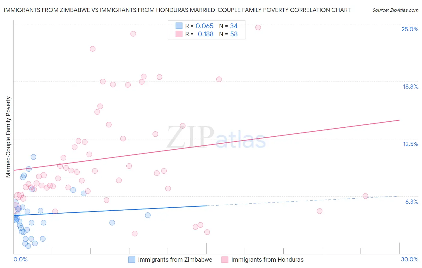 Immigrants from Zimbabwe vs Immigrants from Honduras Married-Couple Family Poverty