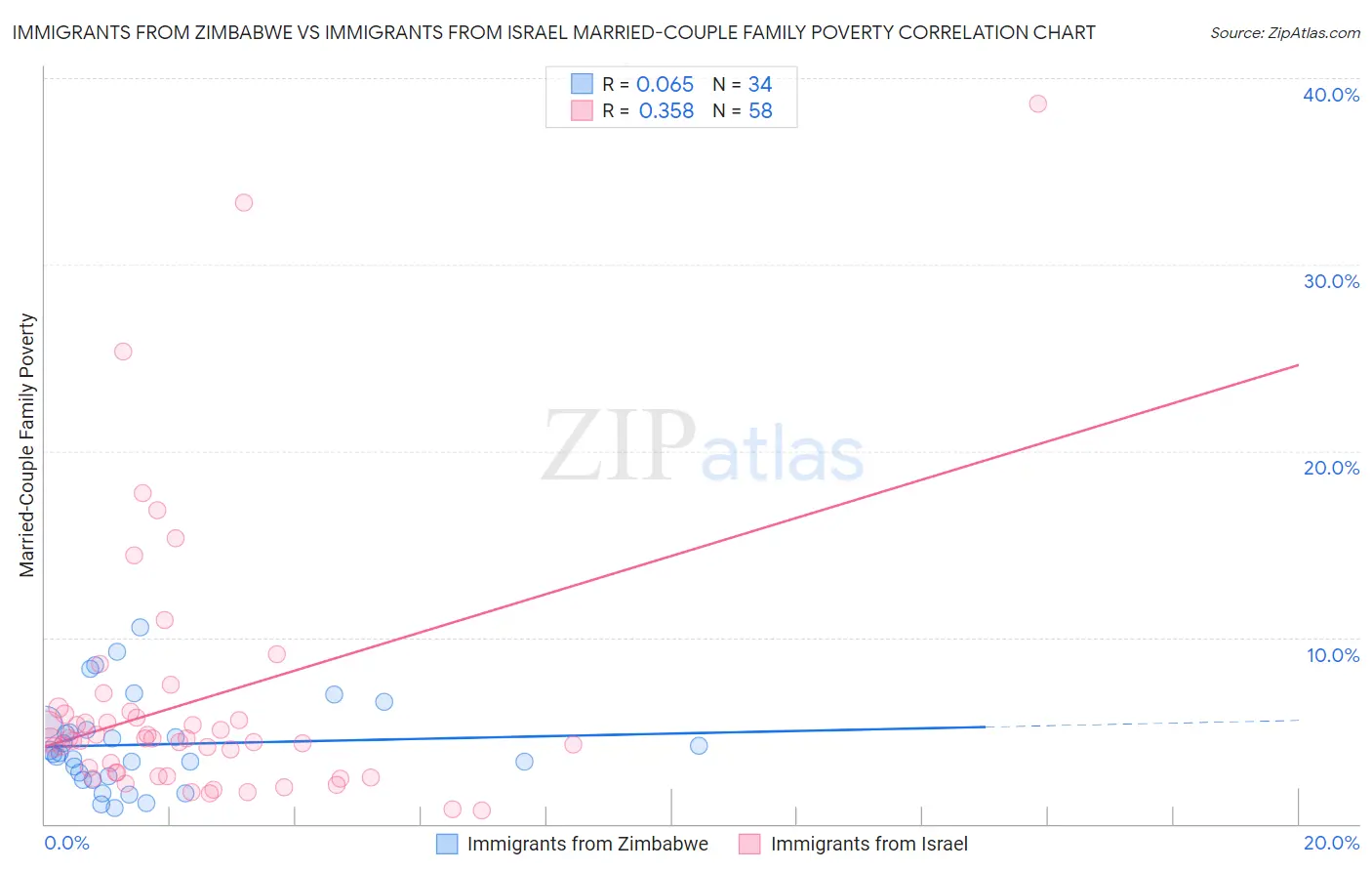 Immigrants from Zimbabwe vs Immigrants from Israel Married-Couple Family Poverty