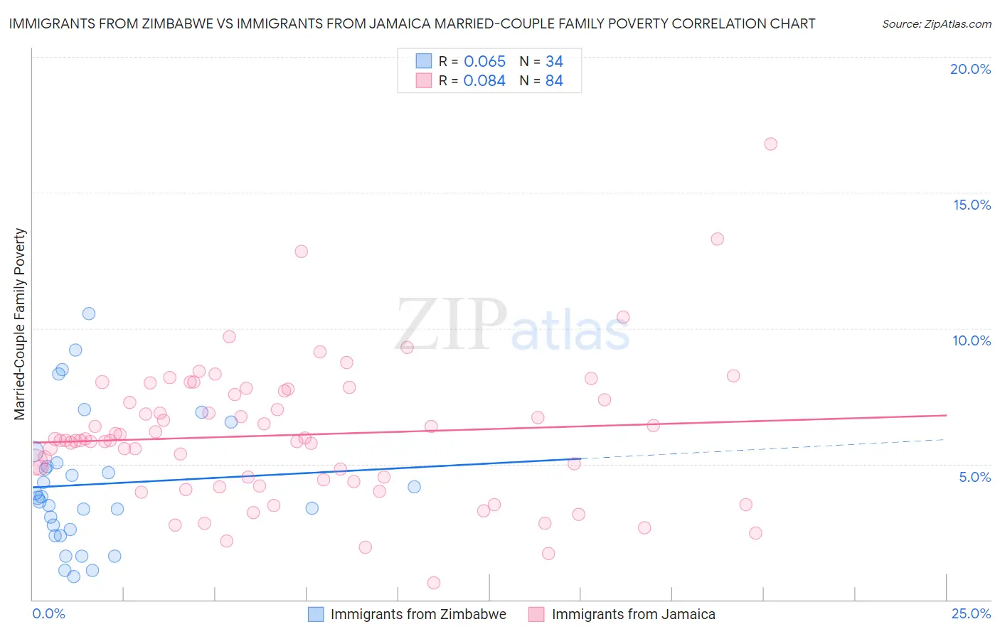 Immigrants from Zimbabwe vs Immigrants from Jamaica Married-Couple Family Poverty