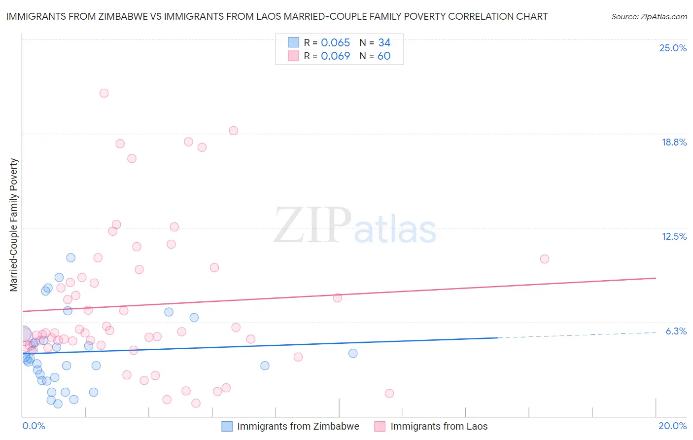 Immigrants from Zimbabwe vs Immigrants from Laos Married-Couple Family Poverty