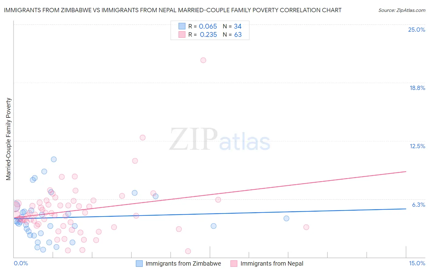 Immigrants from Zimbabwe vs Immigrants from Nepal Married-Couple Family Poverty