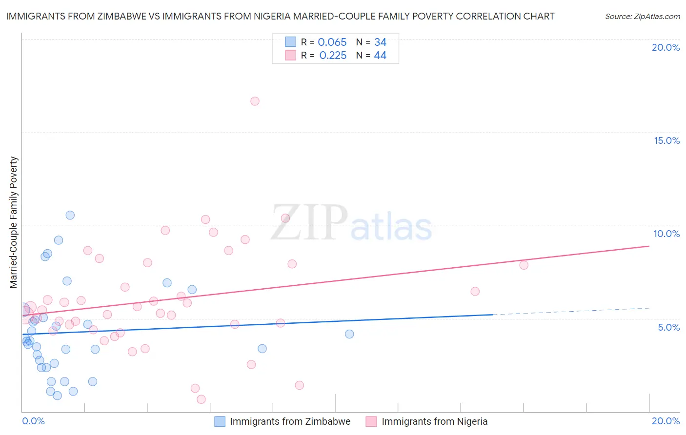 Immigrants from Zimbabwe vs Immigrants from Nigeria Married-Couple Family Poverty