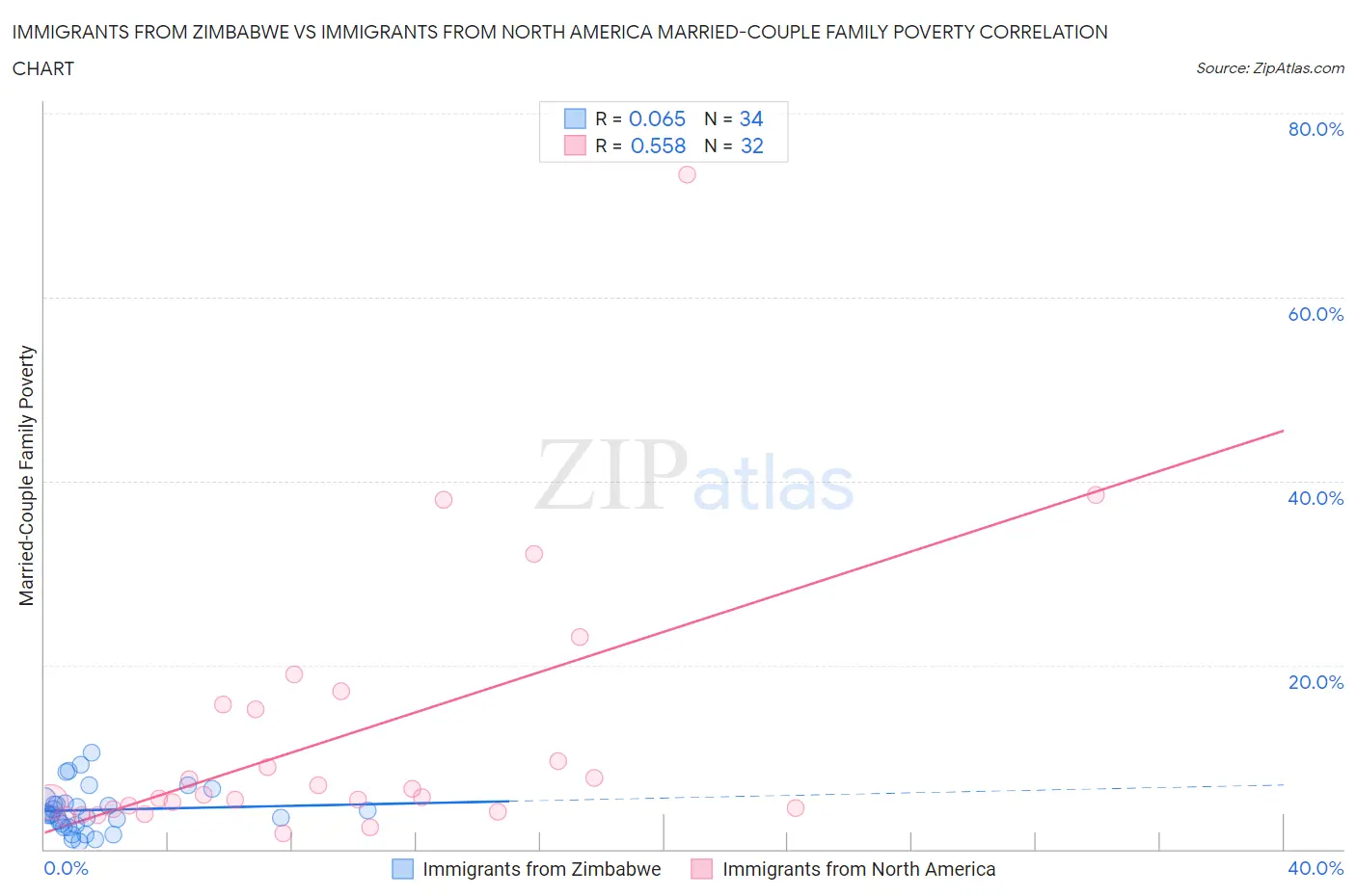 Immigrants from Zimbabwe vs Immigrants from North America Married-Couple Family Poverty