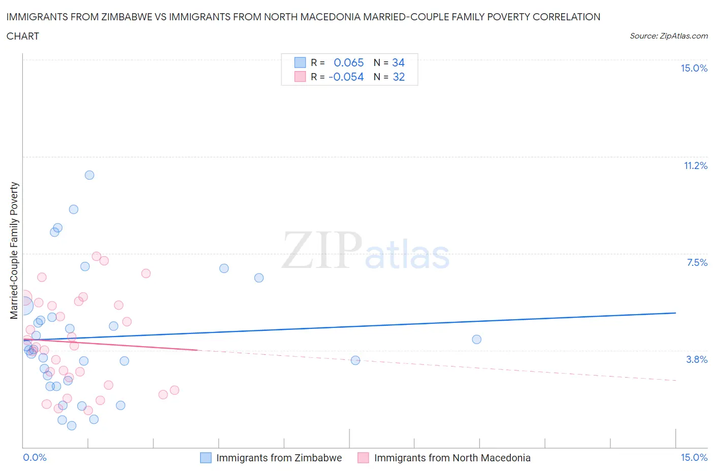 Immigrants from Zimbabwe vs Immigrants from North Macedonia Married-Couple Family Poverty