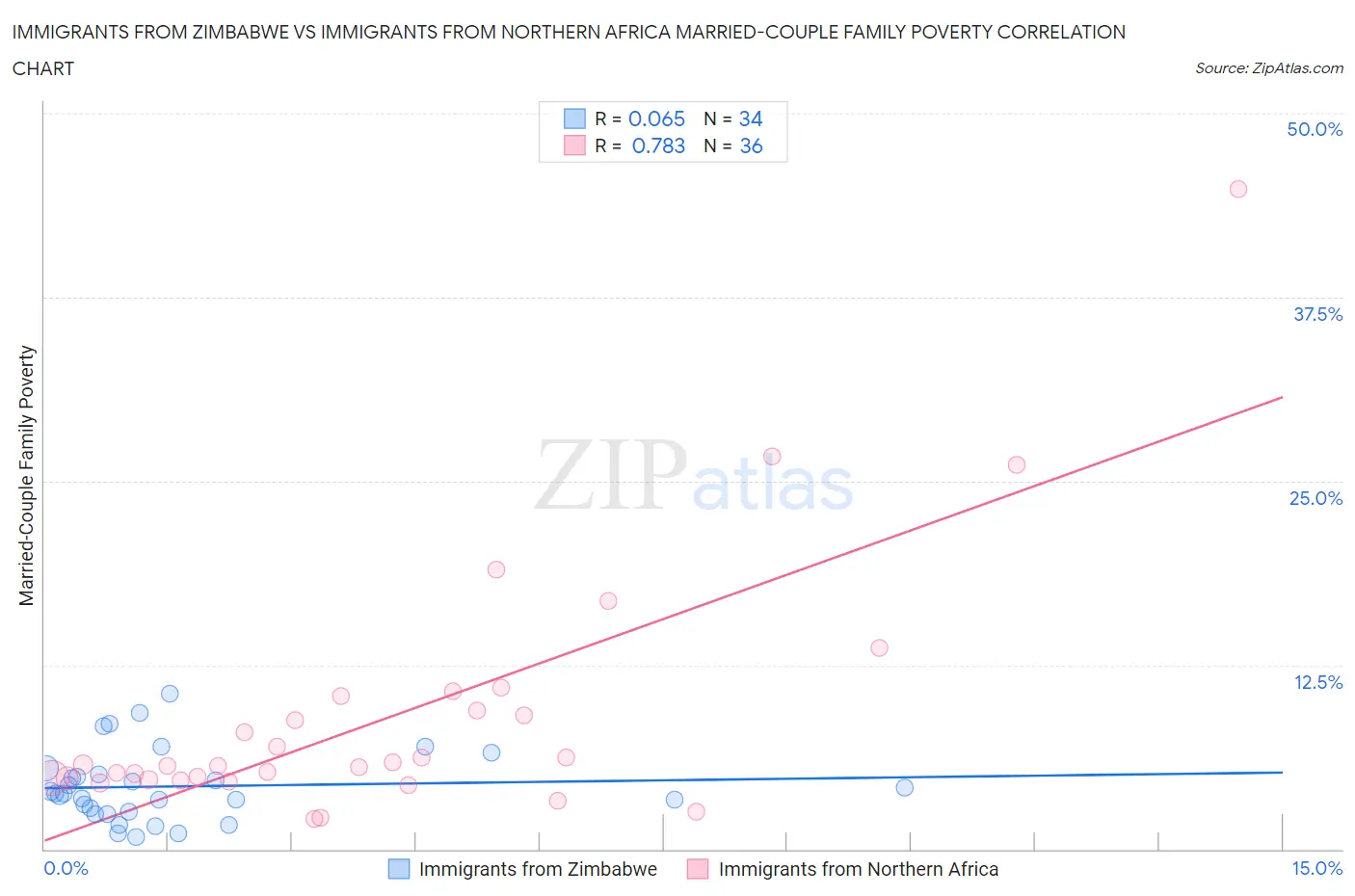 Immigrants from Zimbabwe vs Immigrants from Northern Africa Married-Couple Family Poverty