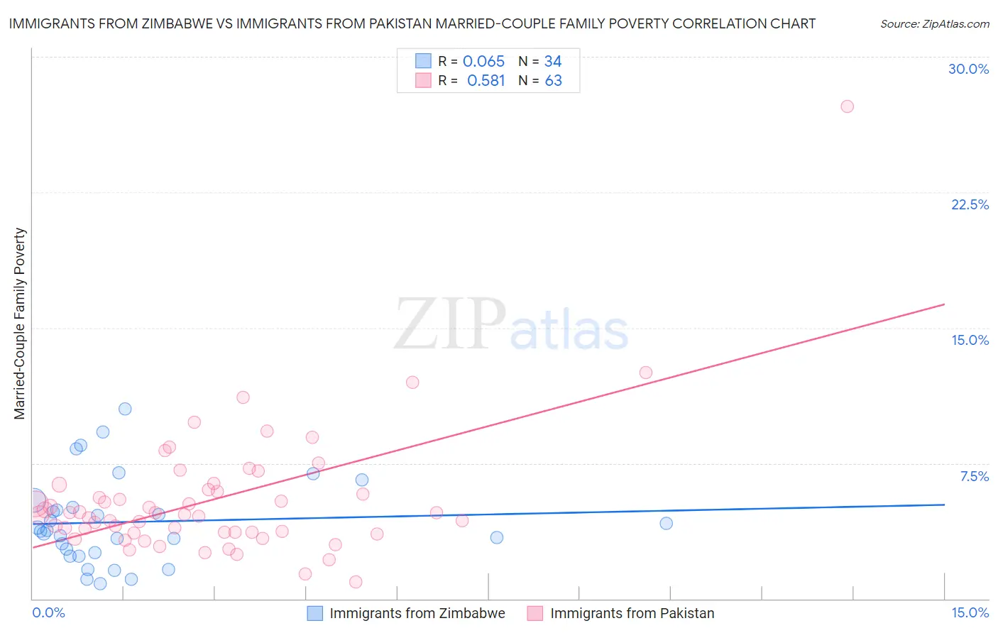 Immigrants from Zimbabwe vs Immigrants from Pakistan Married-Couple Family Poverty