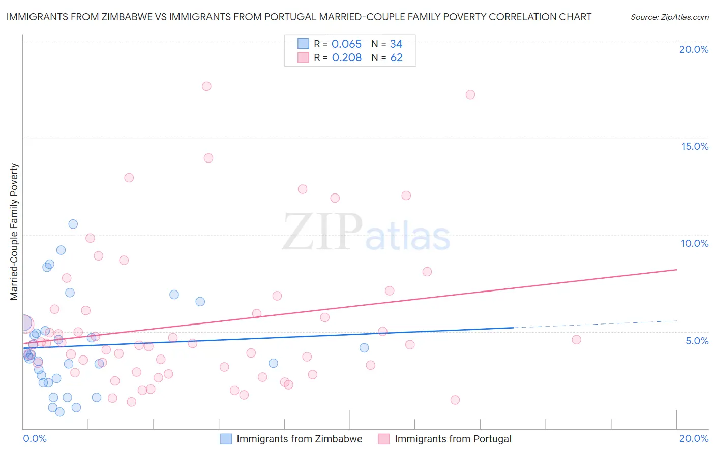 Immigrants from Zimbabwe vs Immigrants from Portugal Married-Couple Family Poverty