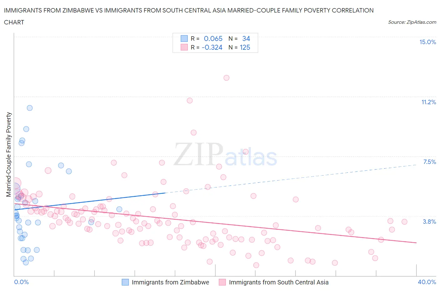 Immigrants from Zimbabwe vs Immigrants from South Central Asia Married-Couple Family Poverty