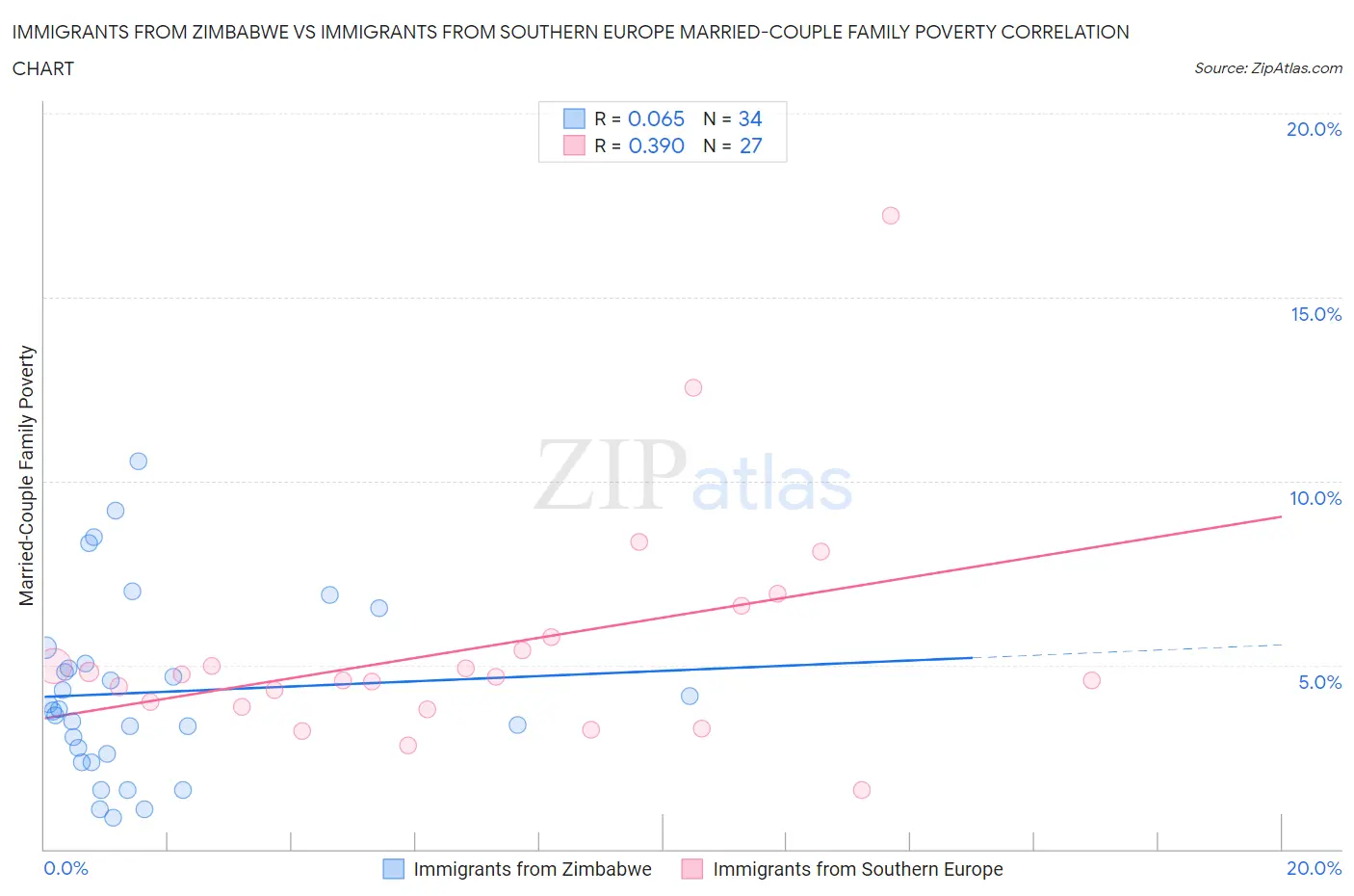 Immigrants from Zimbabwe vs Immigrants from Southern Europe Married-Couple Family Poverty
