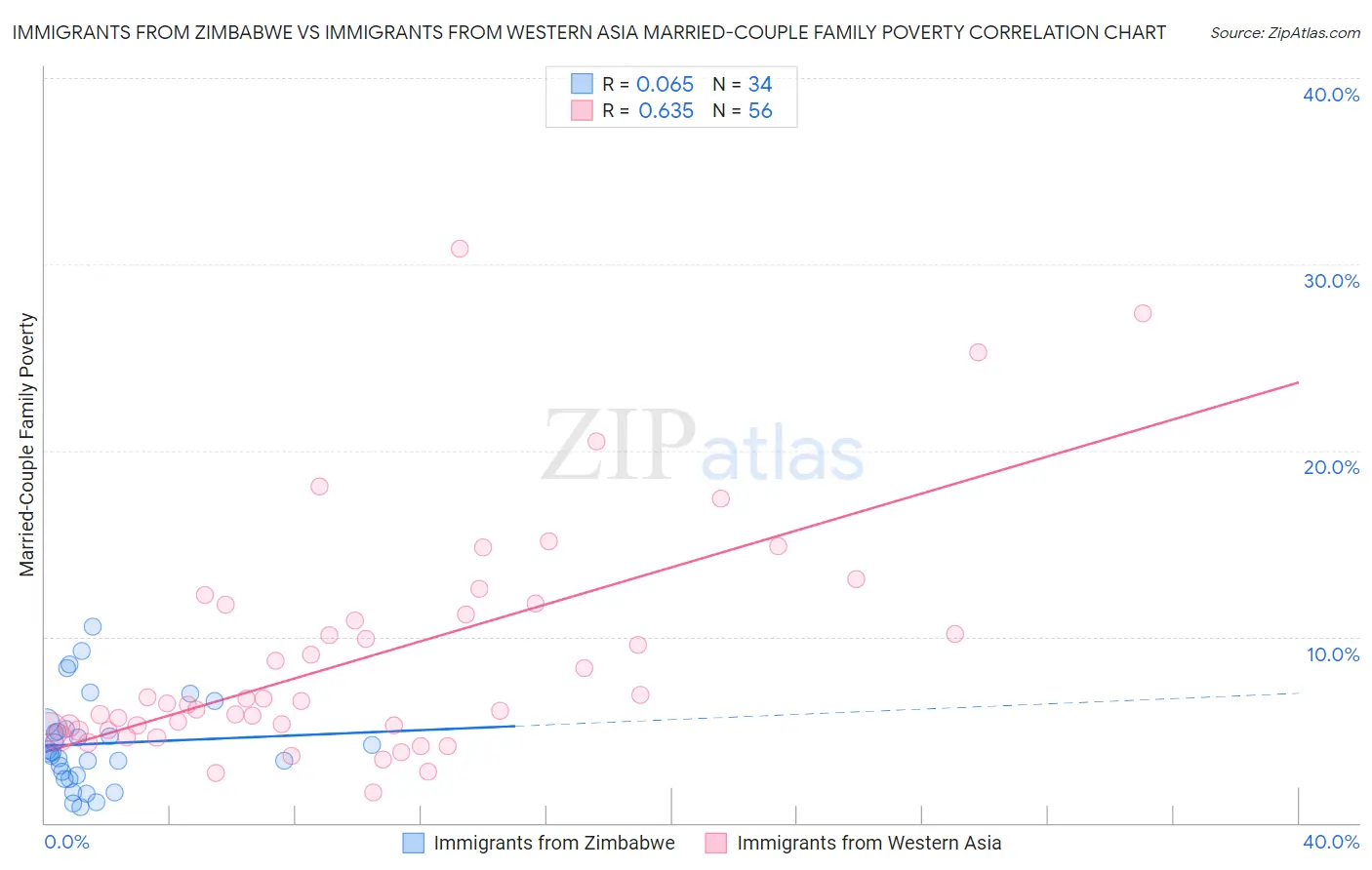Immigrants from Zimbabwe vs Immigrants from Western Asia Married-Couple Family Poverty