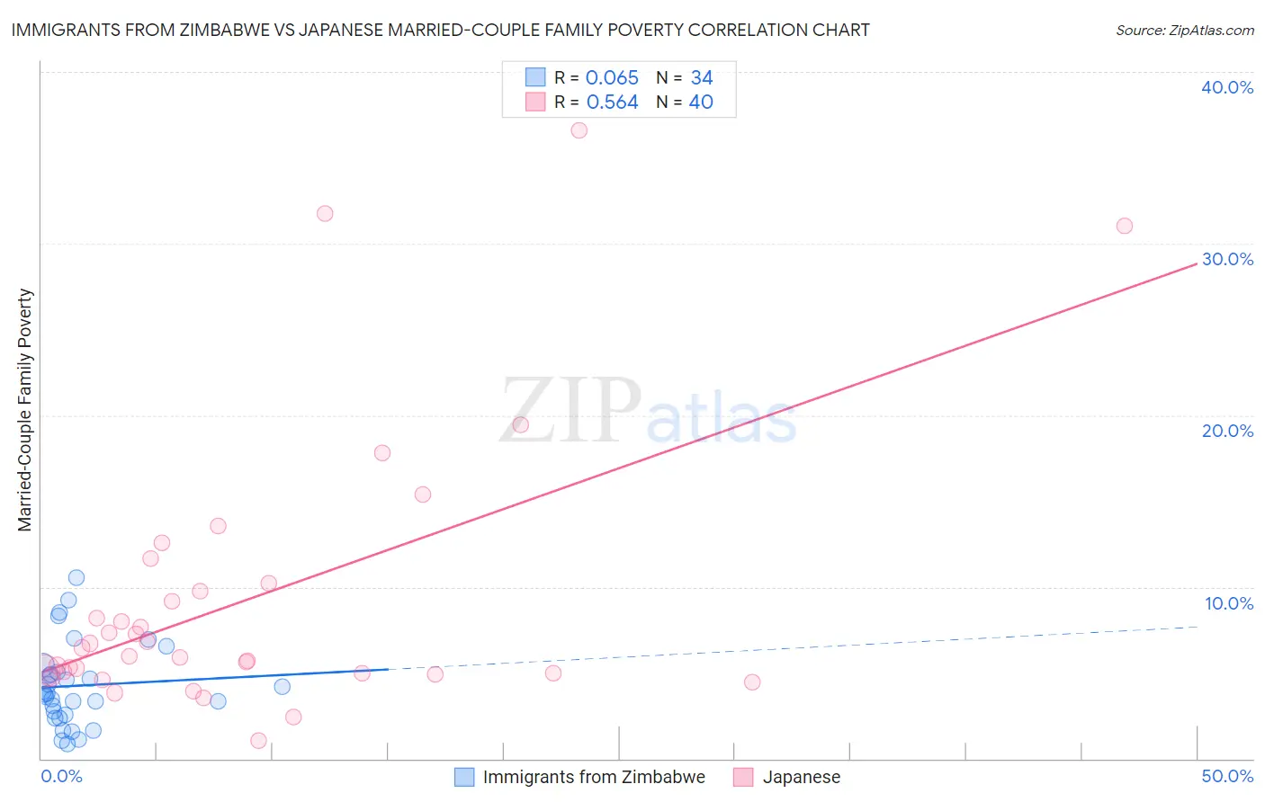 Immigrants from Zimbabwe vs Japanese Married-Couple Family Poverty