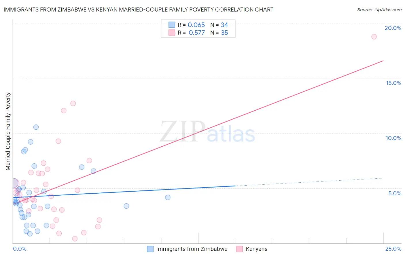 Immigrants from Zimbabwe vs Kenyan Married-Couple Family Poverty