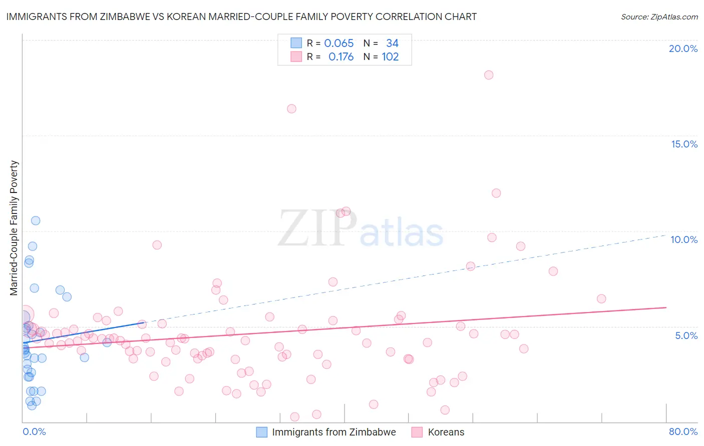 Immigrants from Zimbabwe vs Korean Married-Couple Family Poverty