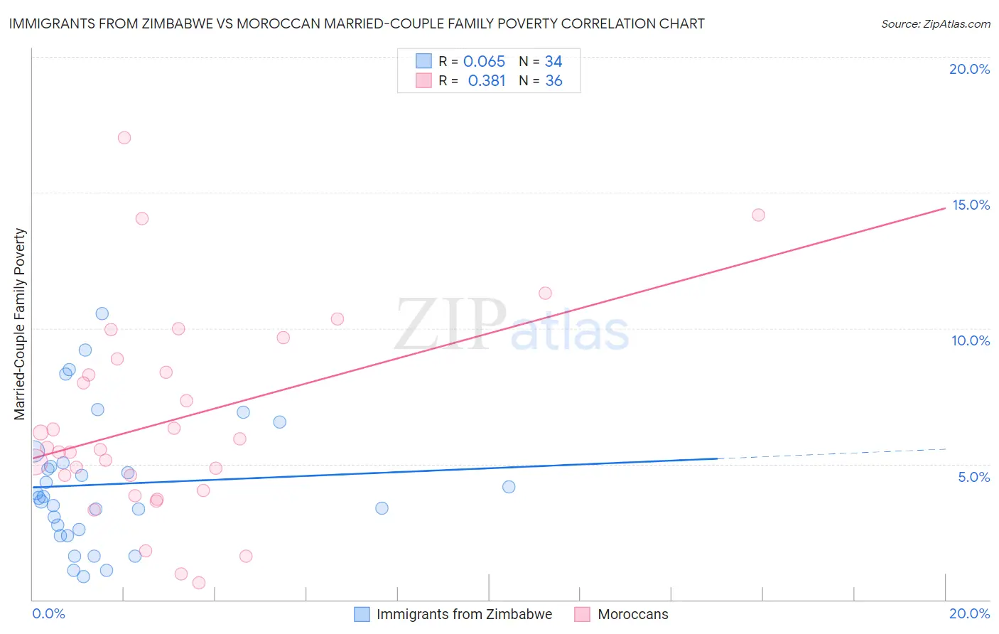 Immigrants from Zimbabwe vs Moroccan Married-Couple Family Poverty