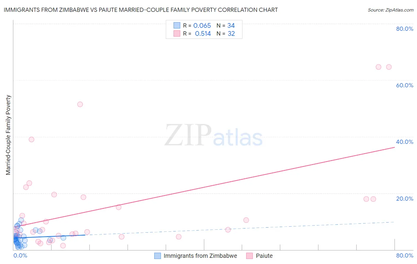 Immigrants from Zimbabwe vs Paiute Married-Couple Family Poverty