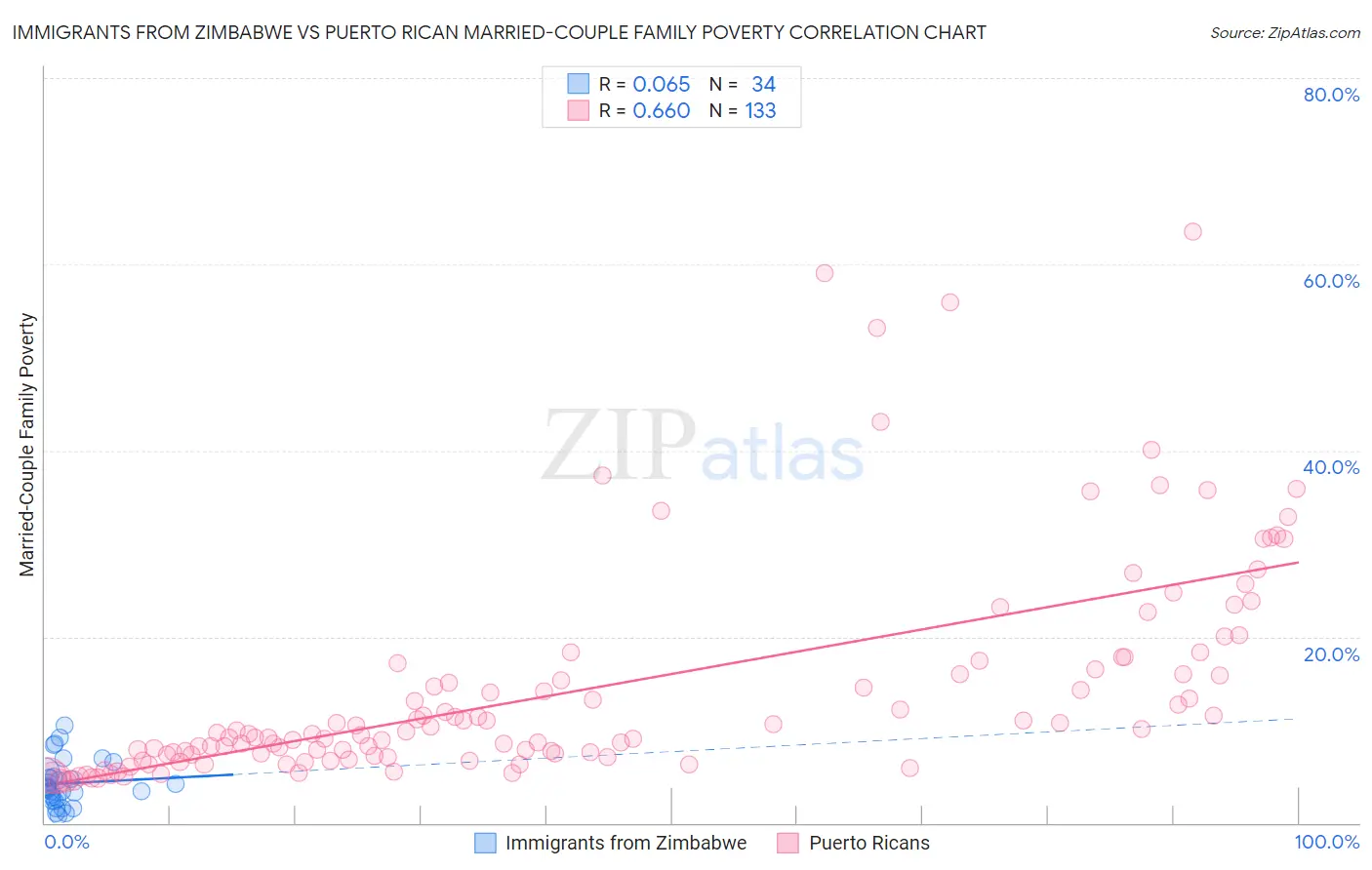 Immigrants from Zimbabwe vs Puerto Rican Married-Couple Family Poverty