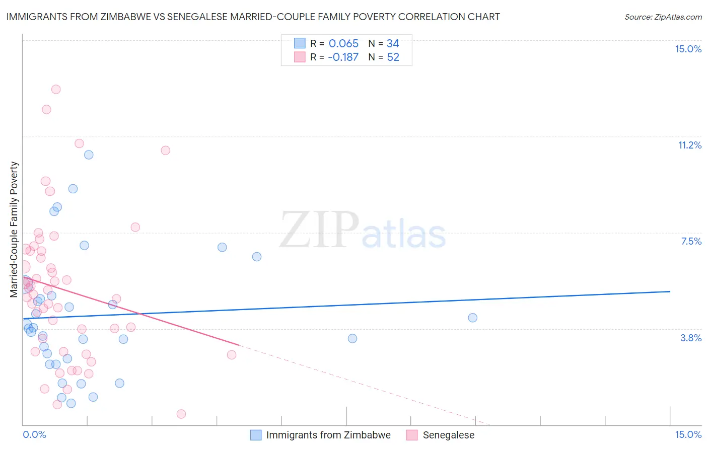 Immigrants from Zimbabwe vs Senegalese Married-Couple Family Poverty