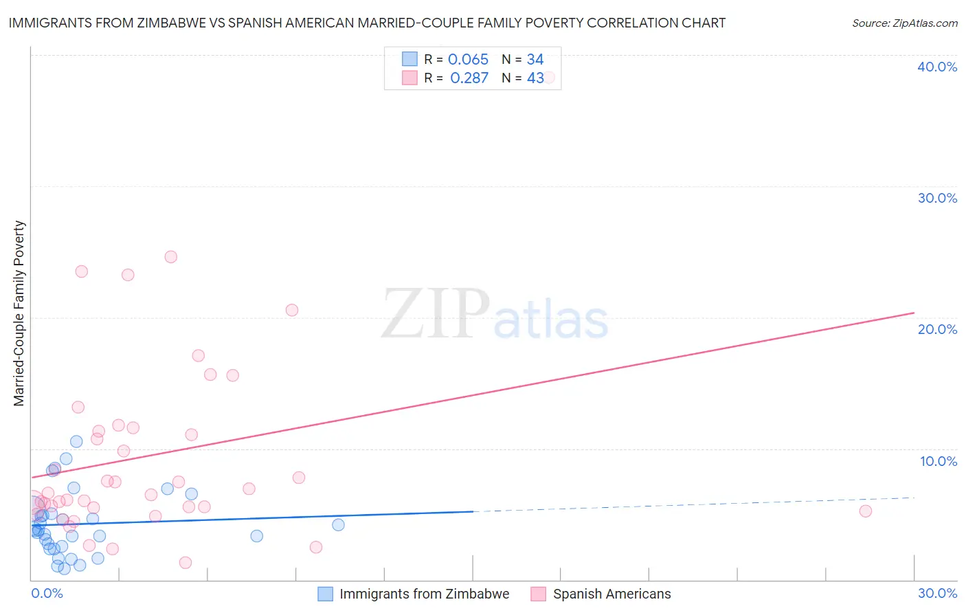 Immigrants from Zimbabwe vs Spanish American Married-Couple Family Poverty