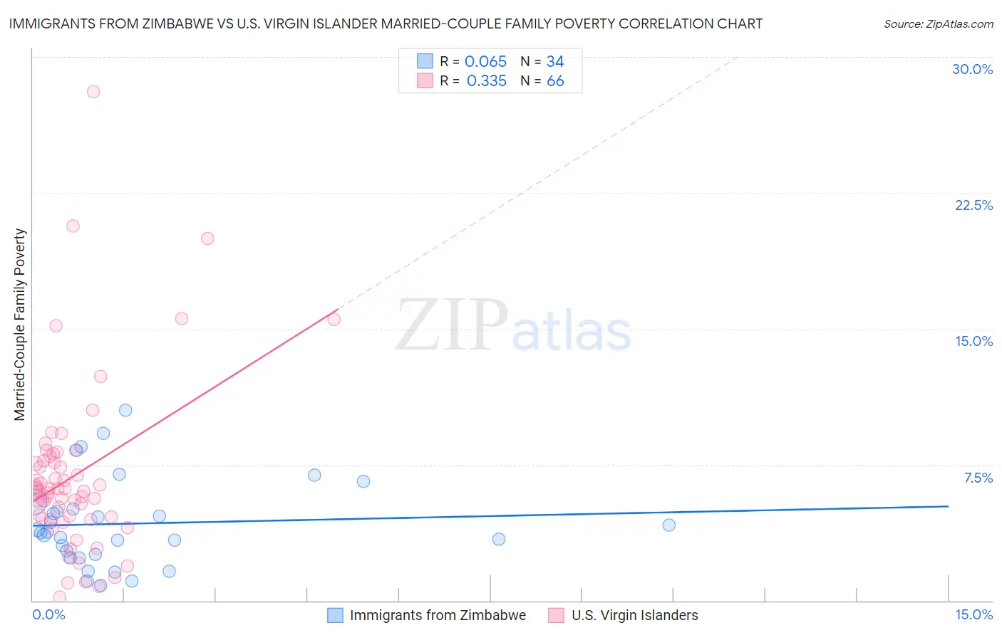 Immigrants from Zimbabwe vs U.S. Virgin Islander Married-Couple Family Poverty