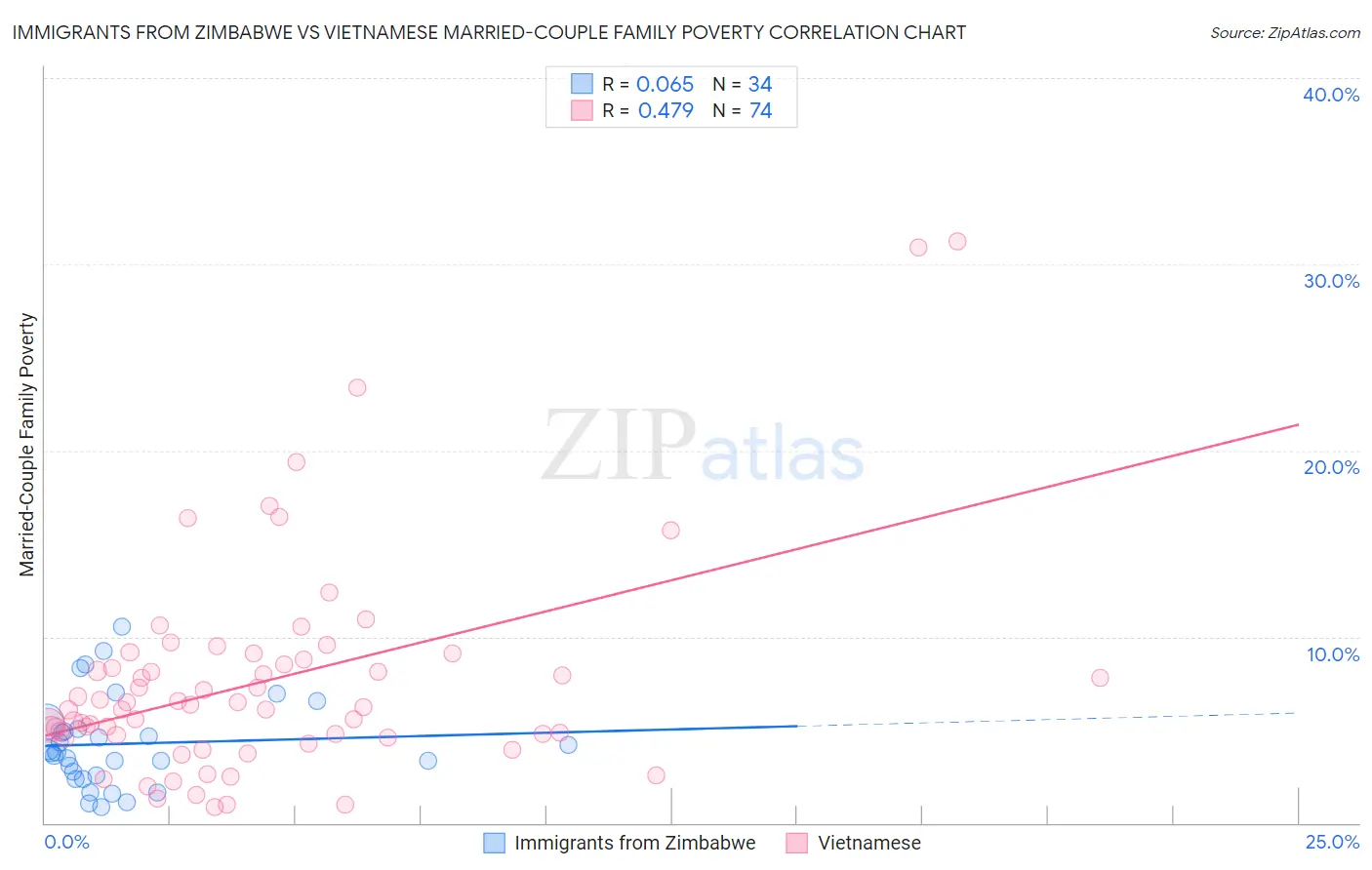 Immigrants from Zimbabwe vs Vietnamese Married-Couple Family Poverty