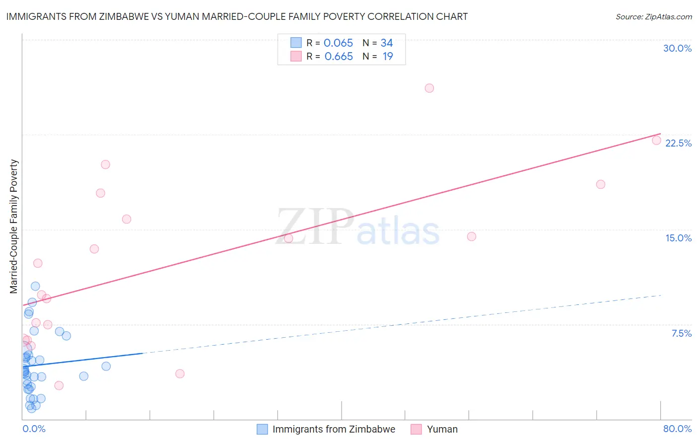 Immigrants from Zimbabwe vs Yuman Married-Couple Family Poverty