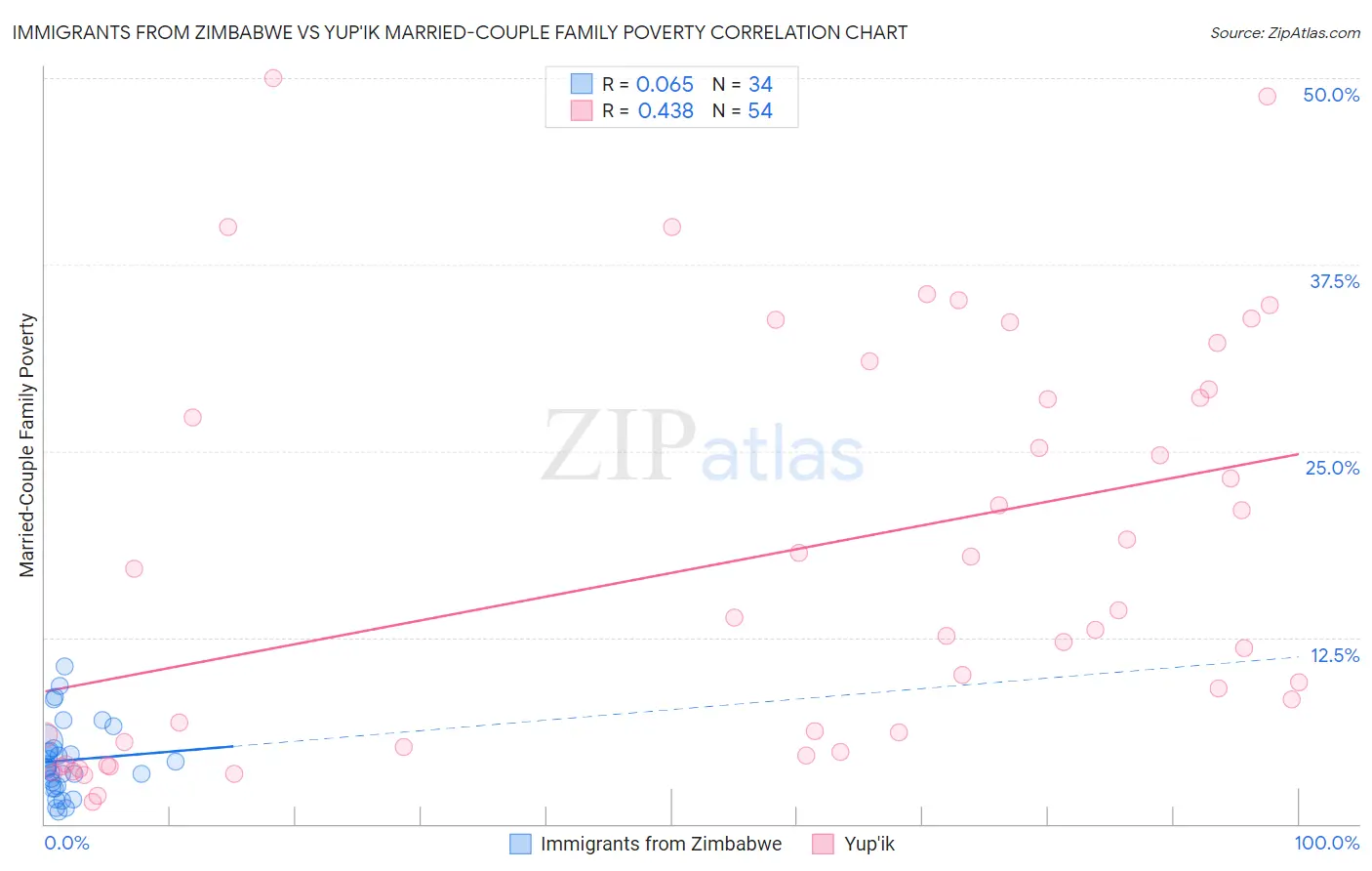 Immigrants from Zimbabwe vs Yup'ik Married-Couple Family Poverty