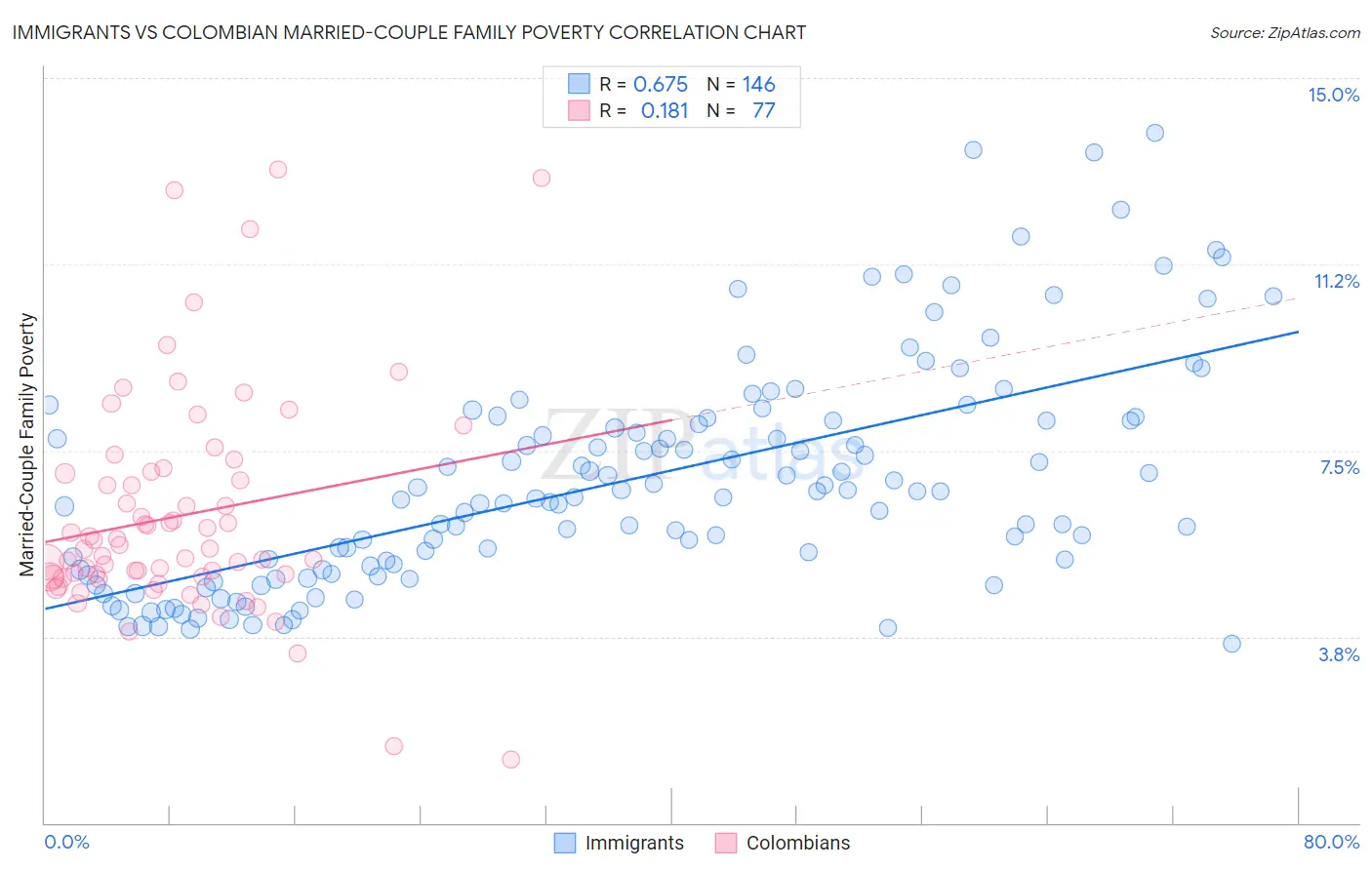 Immigrants vs Colombian Married-Couple Family Poverty