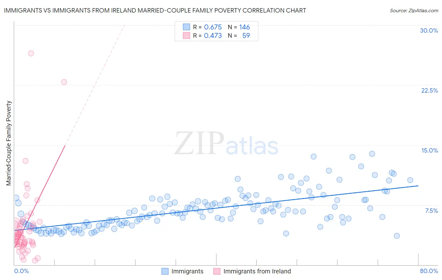 Immigrants vs Immigrants from Ireland Married-Couple Family Poverty