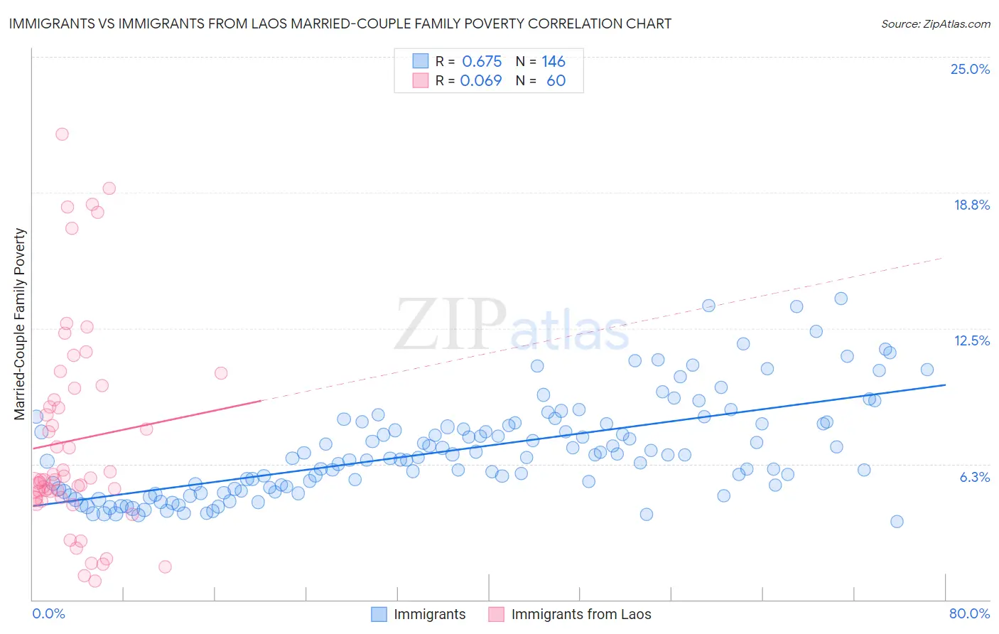 Immigrants vs Immigrants from Laos Married-Couple Family Poverty