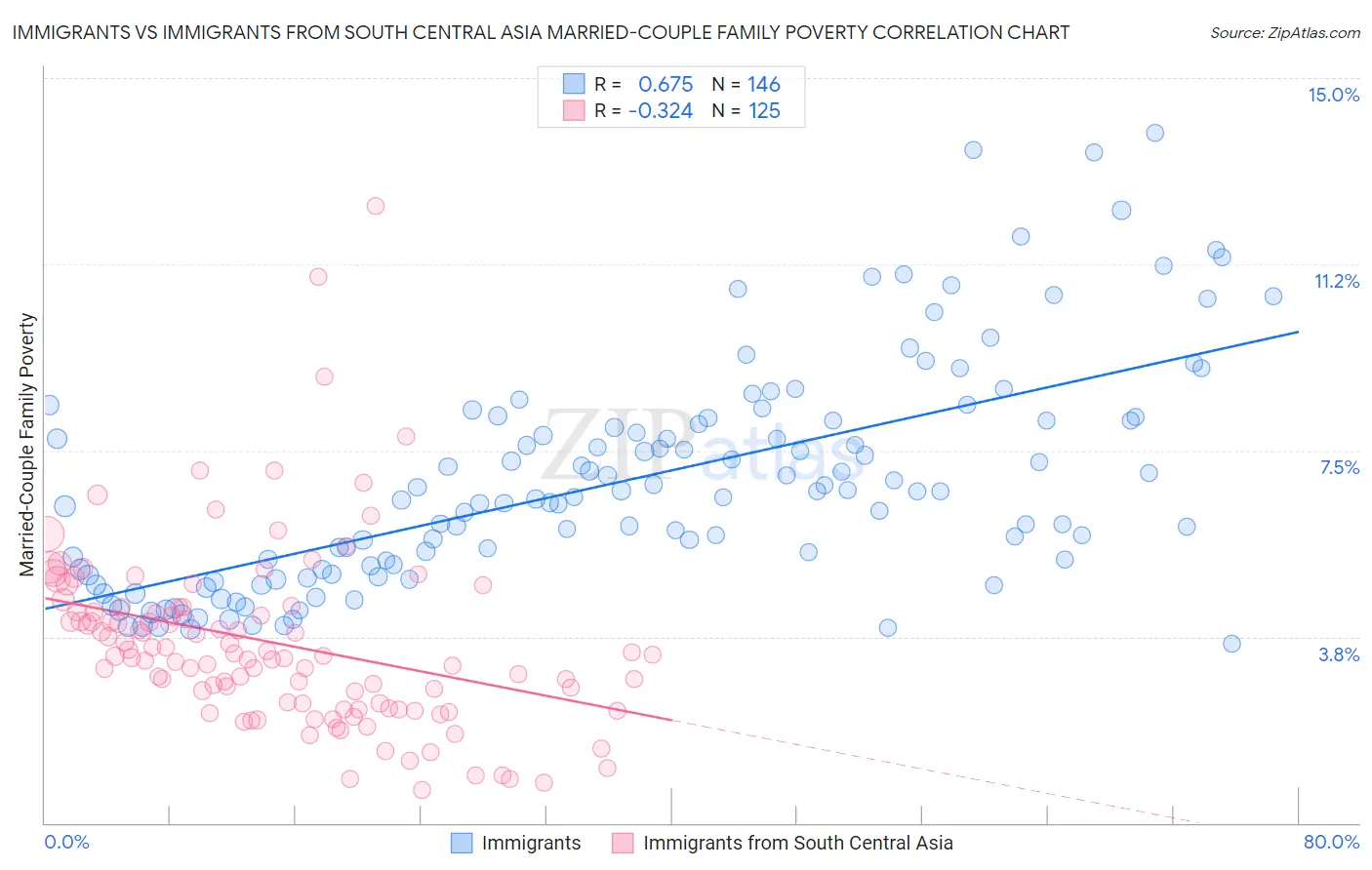 Immigrants vs Immigrants from South Central Asia Married-Couple Family Poverty