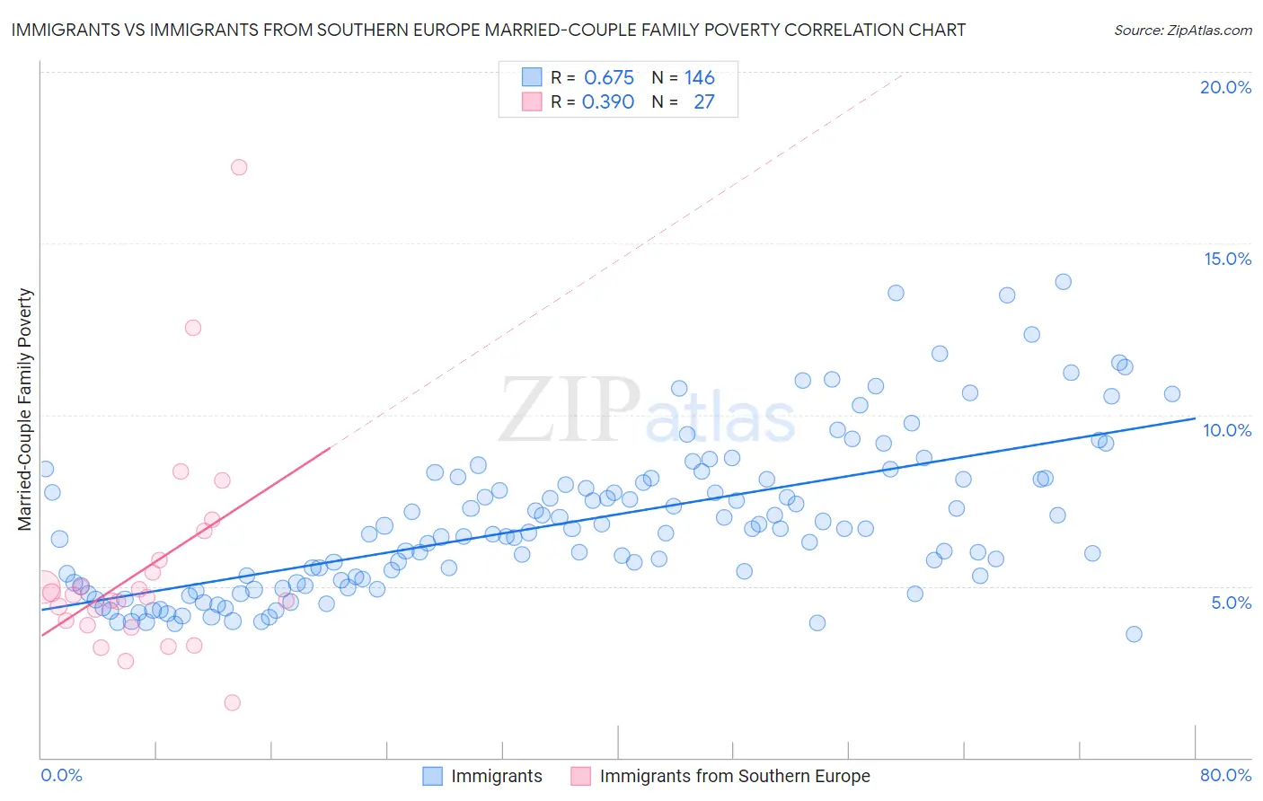 Immigrants vs Immigrants from Southern Europe Married-Couple Family Poverty